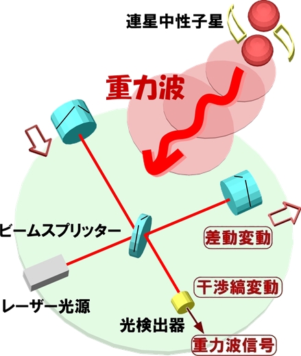 レーザー干渉計型重力波望遠鏡