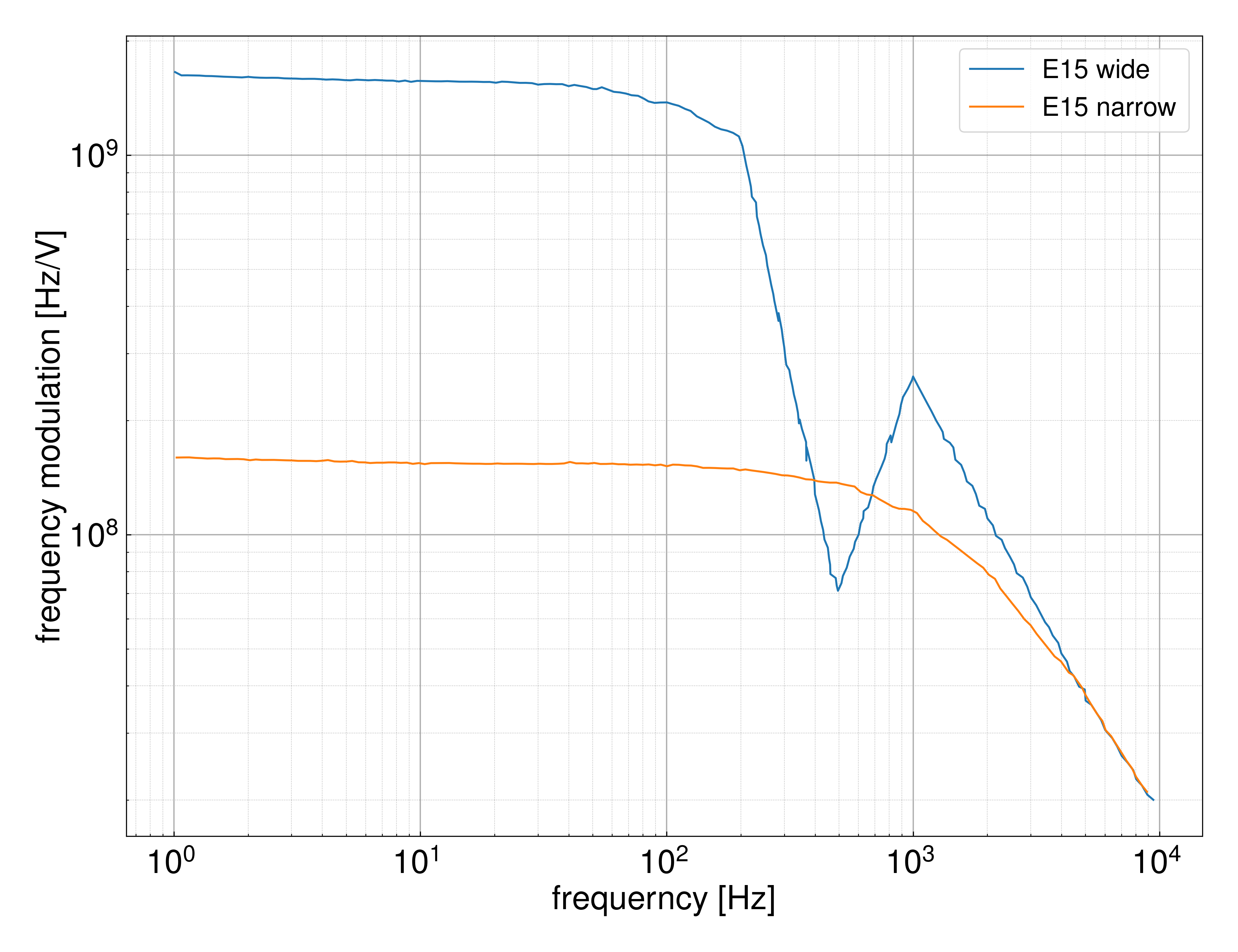 E15_FrequencyModulation.png